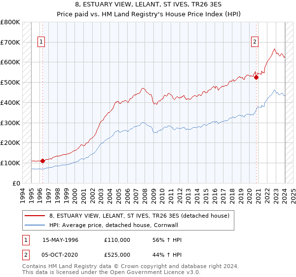 8, ESTUARY VIEW, LELANT, ST IVES, TR26 3ES: Price paid vs HM Land Registry's House Price Index