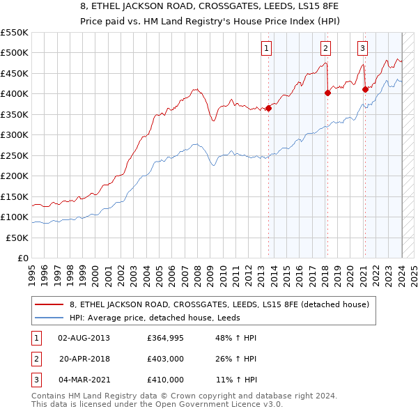 8, ETHEL JACKSON ROAD, CROSSGATES, LEEDS, LS15 8FE: Price paid vs HM Land Registry's House Price Index