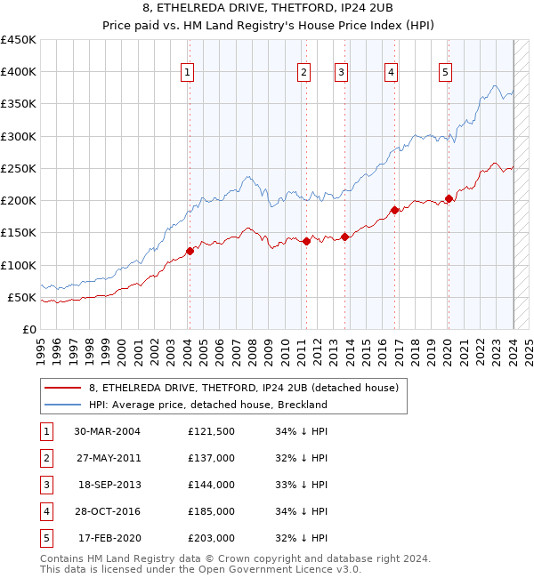 8, ETHELREDA DRIVE, THETFORD, IP24 2UB: Price paid vs HM Land Registry's House Price Index
