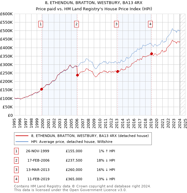8, ETHENDUN, BRATTON, WESTBURY, BA13 4RX: Price paid vs HM Land Registry's House Price Index