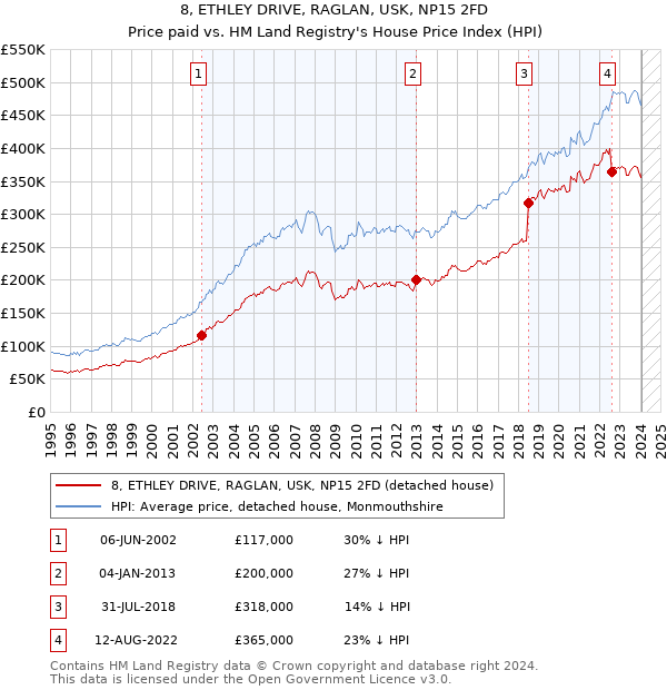 8, ETHLEY DRIVE, RAGLAN, USK, NP15 2FD: Price paid vs HM Land Registry's House Price Index