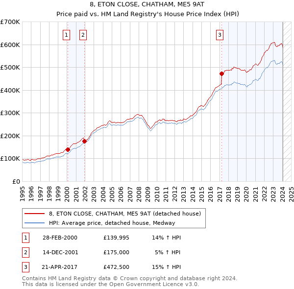 8, ETON CLOSE, CHATHAM, ME5 9AT: Price paid vs HM Land Registry's House Price Index