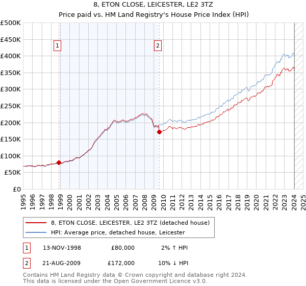 8, ETON CLOSE, LEICESTER, LE2 3TZ: Price paid vs HM Land Registry's House Price Index