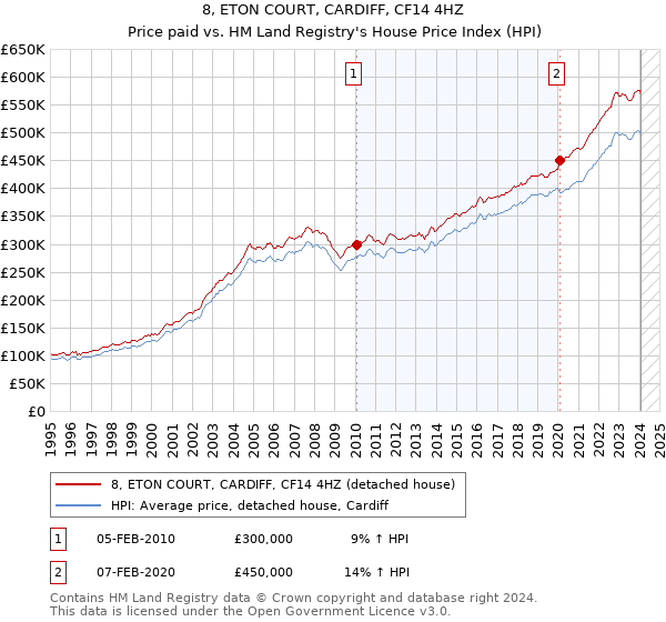 8, ETON COURT, CARDIFF, CF14 4HZ: Price paid vs HM Land Registry's House Price Index
