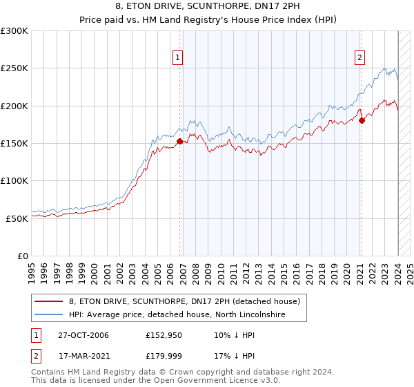 8, ETON DRIVE, SCUNTHORPE, DN17 2PH: Price paid vs HM Land Registry's House Price Index