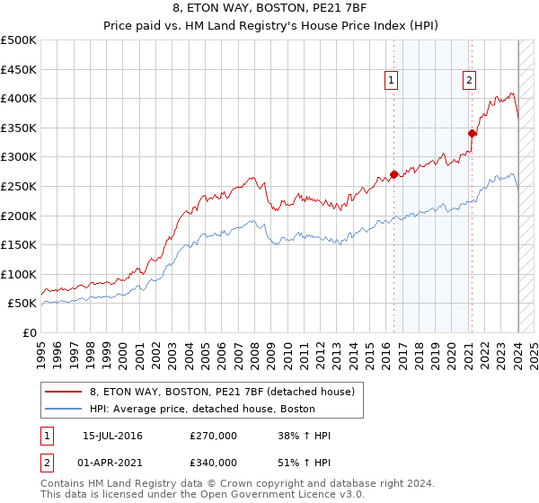 8, ETON WAY, BOSTON, PE21 7BF: Price paid vs HM Land Registry's House Price Index