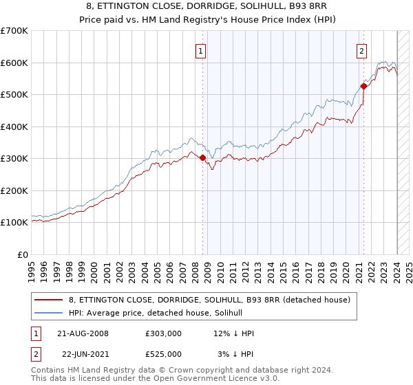8, ETTINGTON CLOSE, DORRIDGE, SOLIHULL, B93 8RR: Price paid vs HM Land Registry's House Price Index