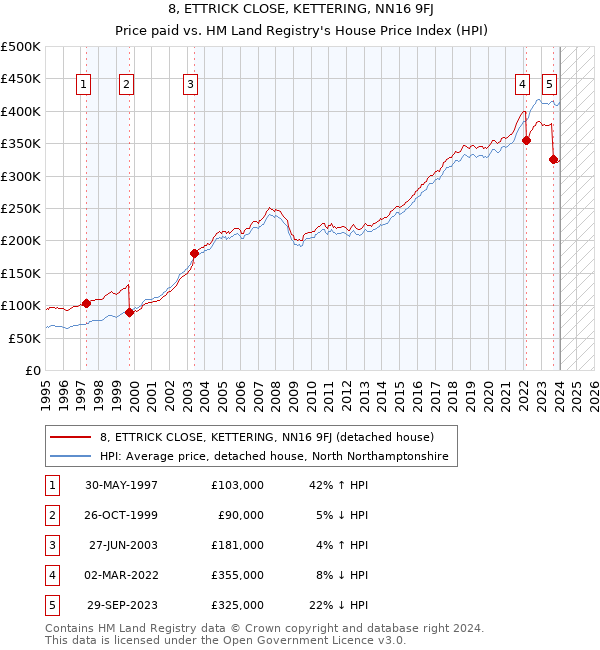 8, ETTRICK CLOSE, KETTERING, NN16 9FJ: Price paid vs HM Land Registry's House Price Index