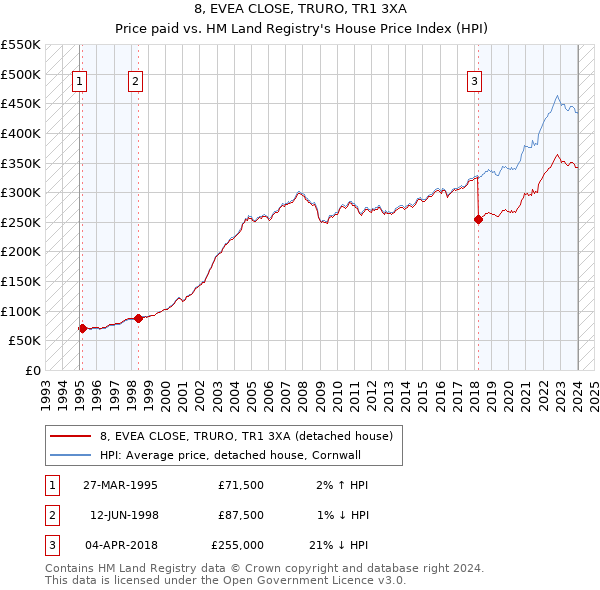8, EVEA CLOSE, TRURO, TR1 3XA: Price paid vs HM Land Registry's House Price Index