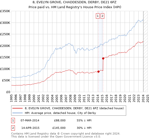 8, EVELYN GROVE, CHADDESDEN, DERBY, DE21 6PZ: Price paid vs HM Land Registry's House Price Index