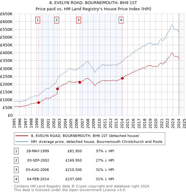 8, EVELYN ROAD, BOURNEMOUTH, BH9 1ST: Price paid vs HM Land Registry's House Price Index