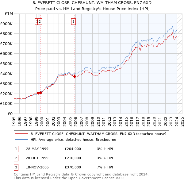 8, EVERETT CLOSE, CHESHUNT, WALTHAM CROSS, EN7 6XD: Price paid vs HM Land Registry's House Price Index