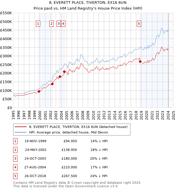 8, EVERETT PLACE, TIVERTON, EX16 6UN: Price paid vs HM Land Registry's House Price Index