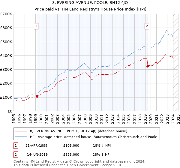 8, EVERING AVENUE, POOLE, BH12 4JQ: Price paid vs HM Land Registry's House Price Index