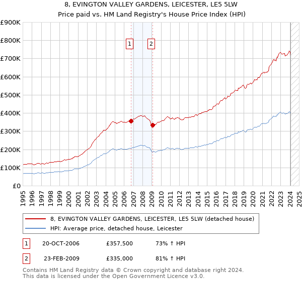 8, EVINGTON VALLEY GARDENS, LEICESTER, LE5 5LW: Price paid vs HM Land Registry's House Price Index