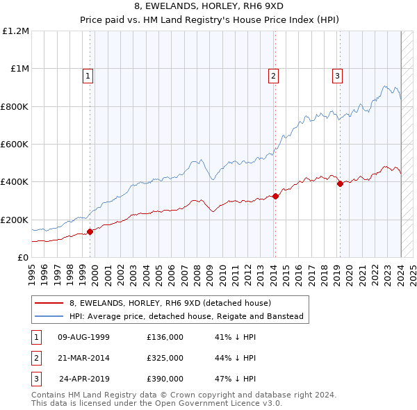 8, EWELANDS, HORLEY, RH6 9XD: Price paid vs HM Land Registry's House Price Index