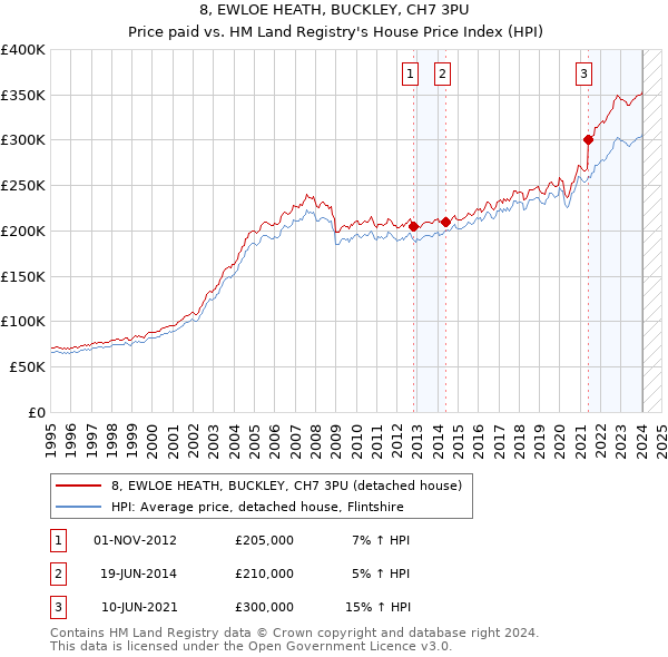 8, EWLOE HEATH, BUCKLEY, CH7 3PU: Price paid vs HM Land Registry's House Price Index