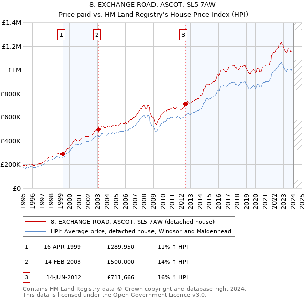 8, EXCHANGE ROAD, ASCOT, SL5 7AW: Price paid vs HM Land Registry's House Price Index