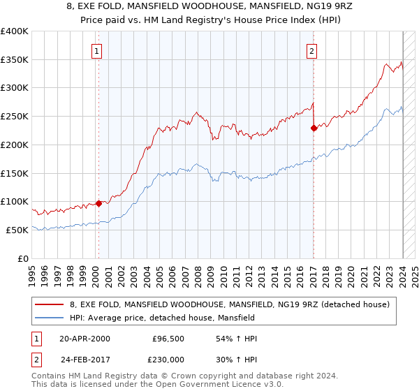 8, EXE FOLD, MANSFIELD WOODHOUSE, MANSFIELD, NG19 9RZ: Price paid vs HM Land Registry's House Price Index