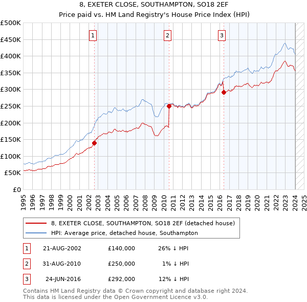 8, EXETER CLOSE, SOUTHAMPTON, SO18 2EF: Price paid vs HM Land Registry's House Price Index