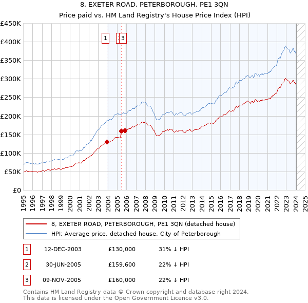 8, EXETER ROAD, PETERBOROUGH, PE1 3QN: Price paid vs HM Land Registry's House Price Index