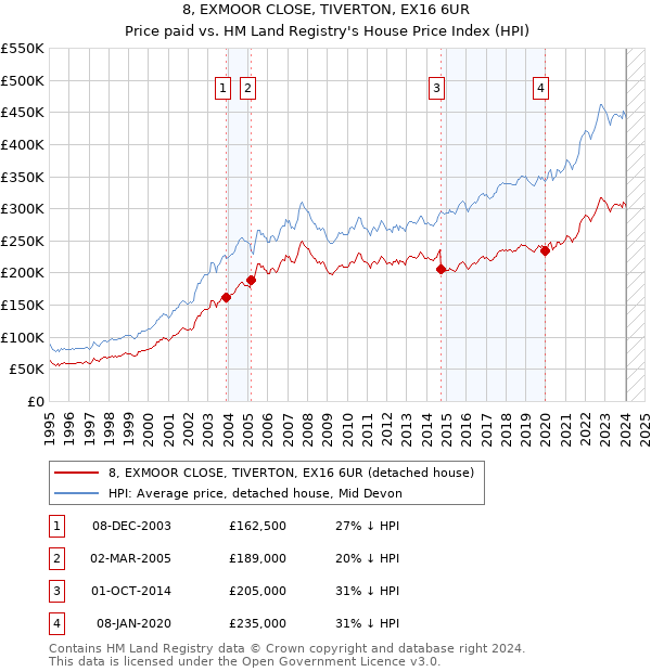 8, EXMOOR CLOSE, TIVERTON, EX16 6UR: Price paid vs HM Land Registry's House Price Index