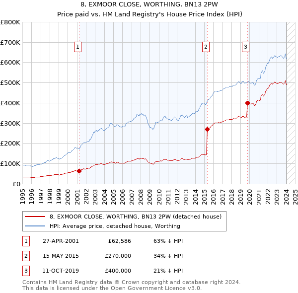 8, EXMOOR CLOSE, WORTHING, BN13 2PW: Price paid vs HM Land Registry's House Price Index