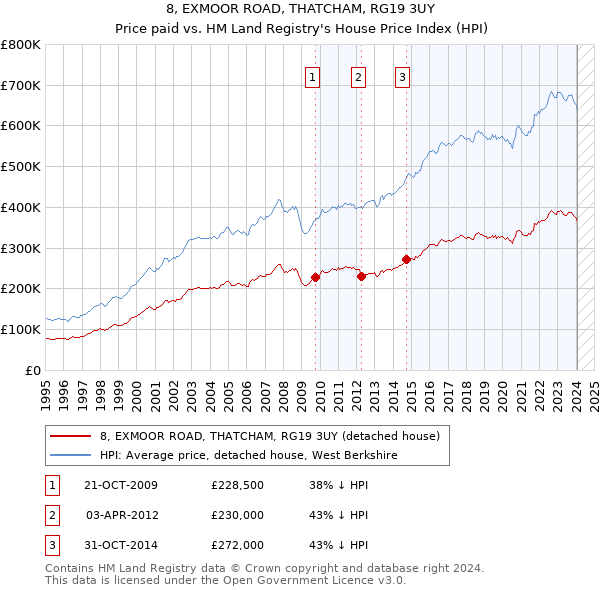 8, EXMOOR ROAD, THATCHAM, RG19 3UY: Price paid vs HM Land Registry's House Price Index