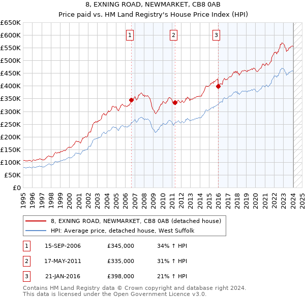 8, EXNING ROAD, NEWMARKET, CB8 0AB: Price paid vs HM Land Registry's House Price Index