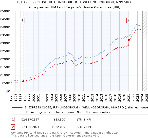 8, EXPRESS CLOSE, IRTHLINGBOROUGH, WELLINGBOROUGH, NN9 5RQ: Price paid vs HM Land Registry's House Price Index