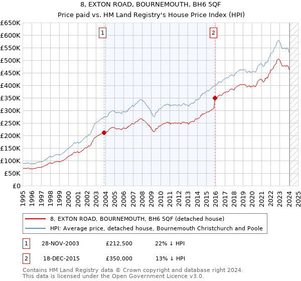 8, EXTON ROAD, BOURNEMOUTH, BH6 5QF: Price paid vs HM Land Registry's House Price Index