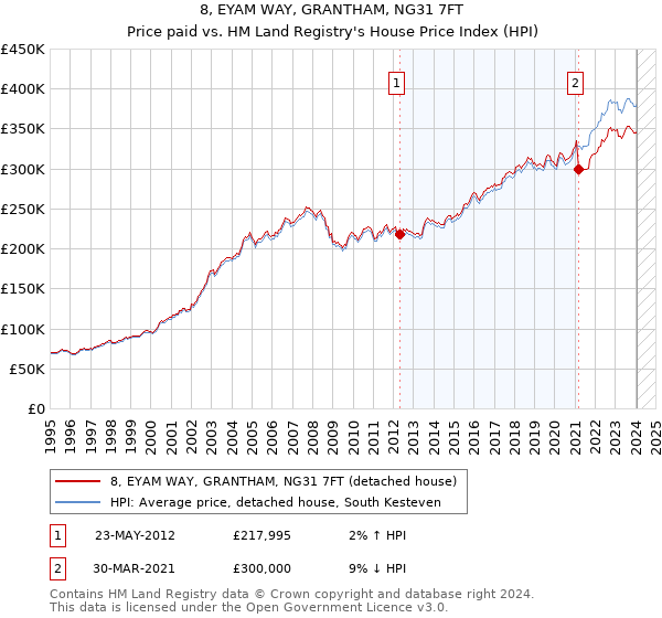 8, EYAM WAY, GRANTHAM, NG31 7FT: Price paid vs HM Land Registry's House Price Index