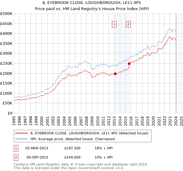 8, EYEBROOK CLOSE, LOUGHBOROUGH, LE11 4PS: Price paid vs HM Land Registry's House Price Index