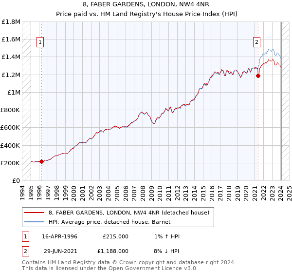8, FABER GARDENS, LONDON, NW4 4NR: Price paid vs HM Land Registry's House Price Index