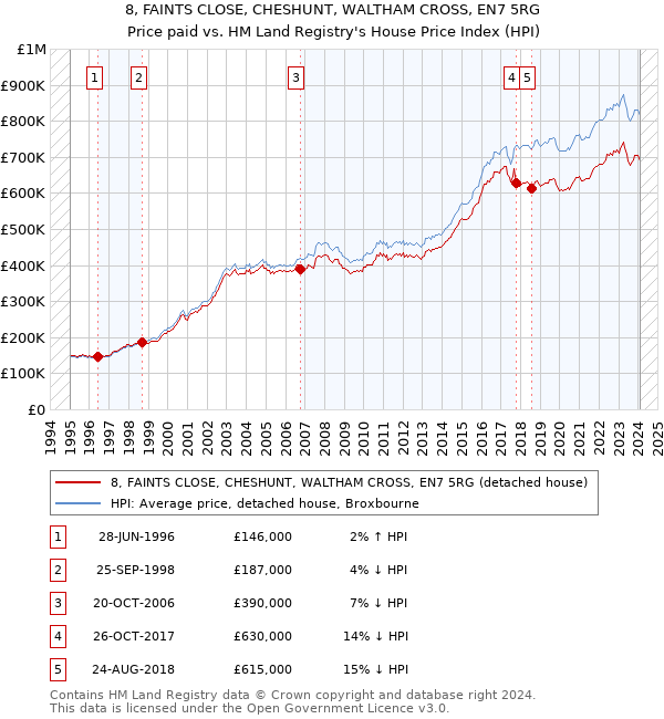 8, FAINTS CLOSE, CHESHUNT, WALTHAM CROSS, EN7 5RG: Price paid vs HM Land Registry's House Price Index