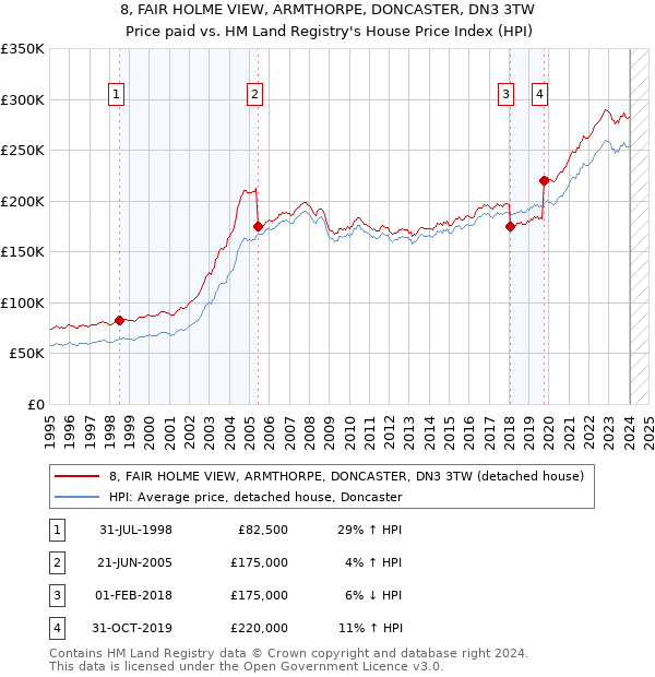 8, FAIR HOLME VIEW, ARMTHORPE, DONCASTER, DN3 3TW: Price paid vs HM Land Registry's House Price Index