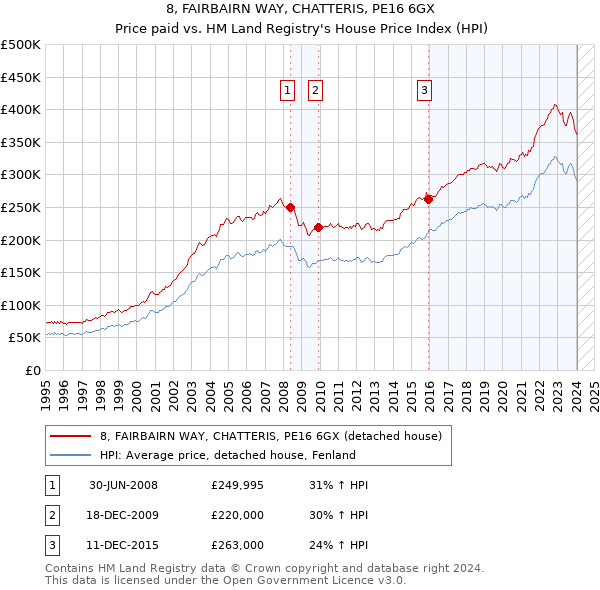 8, FAIRBAIRN WAY, CHATTERIS, PE16 6GX: Price paid vs HM Land Registry's House Price Index