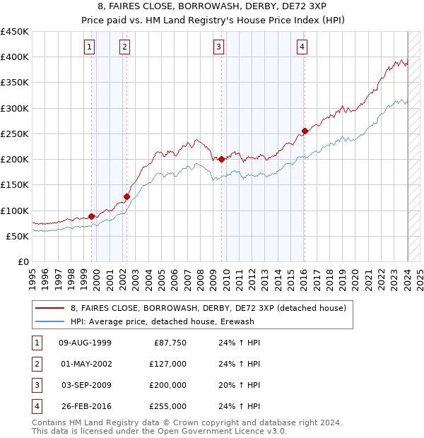 8, FAIRES CLOSE, BORROWASH, DERBY, DE72 3XP: Price paid vs HM Land Registry's House Price Index
