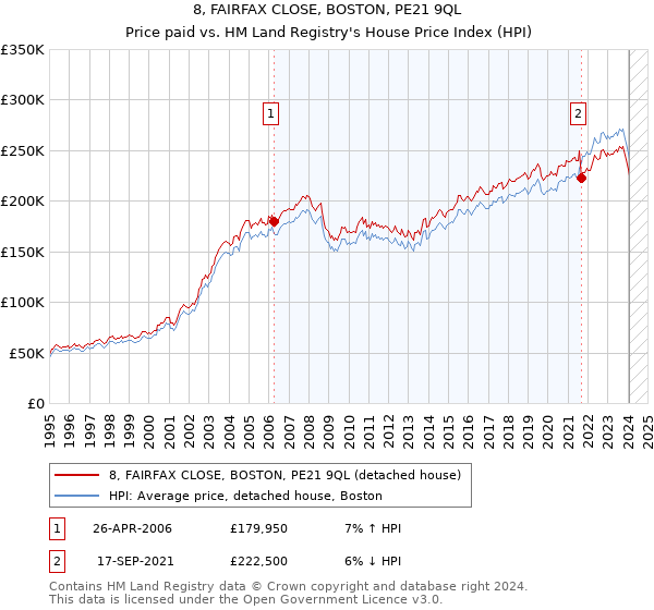 8, FAIRFAX CLOSE, BOSTON, PE21 9QL: Price paid vs HM Land Registry's House Price Index