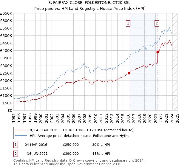 8, FAIRFAX CLOSE, FOLKESTONE, CT20 3SL: Price paid vs HM Land Registry's House Price Index