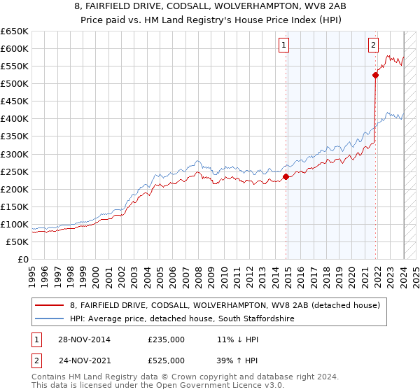 8, FAIRFIELD DRIVE, CODSALL, WOLVERHAMPTON, WV8 2AB: Price paid vs HM Land Registry's House Price Index