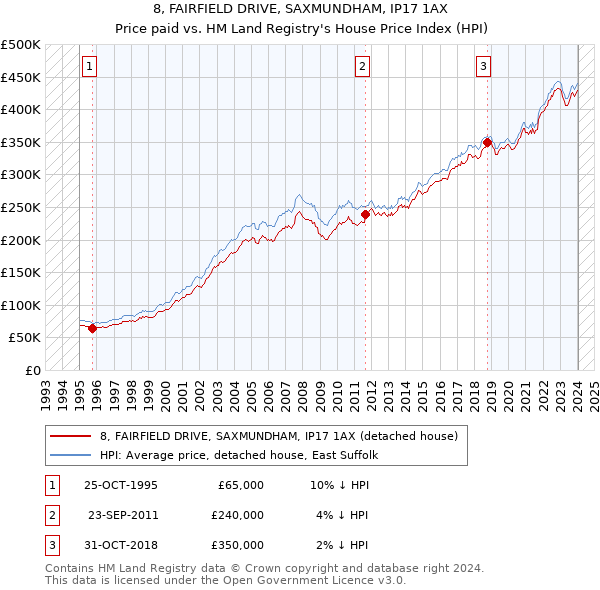 8, FAIRFIELD DRIVE, SAXMUNDHAM, IP17 1AX: Price paid vs HM Land Registry's House Price Index