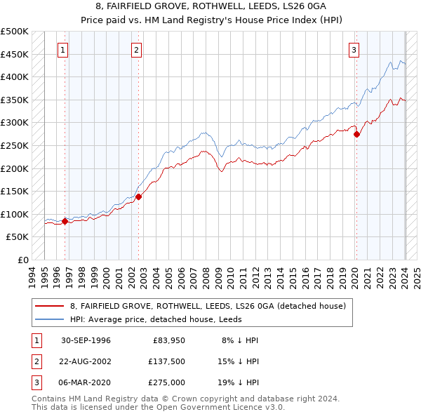 8, FAIRFIELD GROVE, ROTHWELL, LEEDS, LS26 0GA: Price paid vs HM Land Registry's House Price Index
