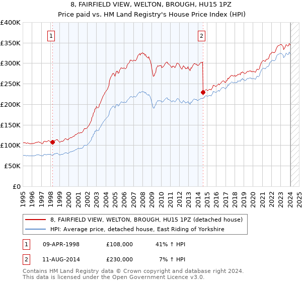8, FAIRFIELD VIEW, WELTON, BROUGH, HU15 1PZ: Price paid vs HM Land Registry's House Price Index