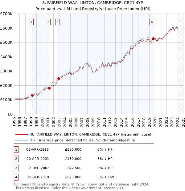 8, FAIRFIELD WAY, LINTON, CAMBRIDGE, CB21 4YP: Price paid vs HM Land Registry's House Price Index