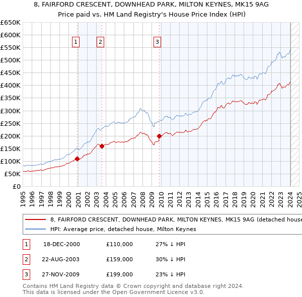 8, FAIRFORD CRESCENT, DOWNHEAD PARK, MILTON KEYNES, MK15 9AG: Price paid vs HM Land Registry's House Price Index