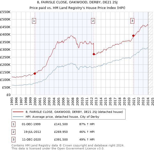 8, FAIRISLE CLOSE, OAKWOOD, DERBY, DE21 2SJ: Price paid vs HM Land Registry's House Price Index