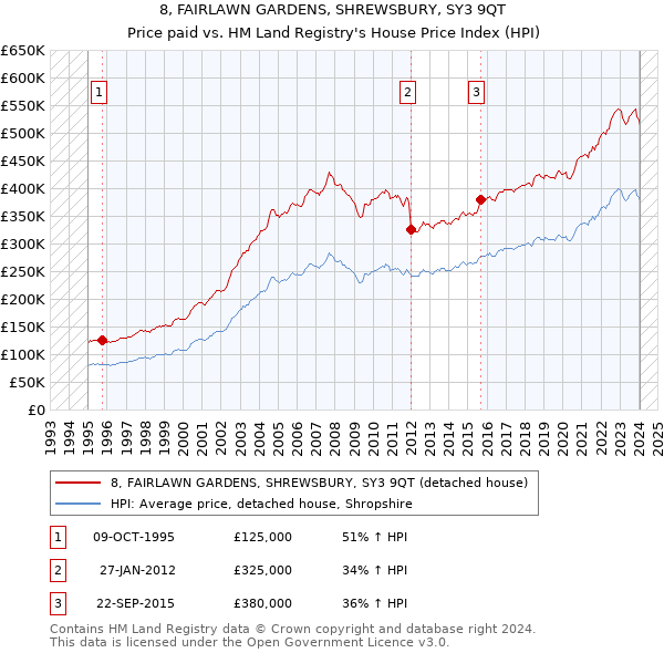 8, FAIRLAWN GARDENS, SHREWSBURY, SY3 9QT: Price paid vs HM Land Registry's House Price Index