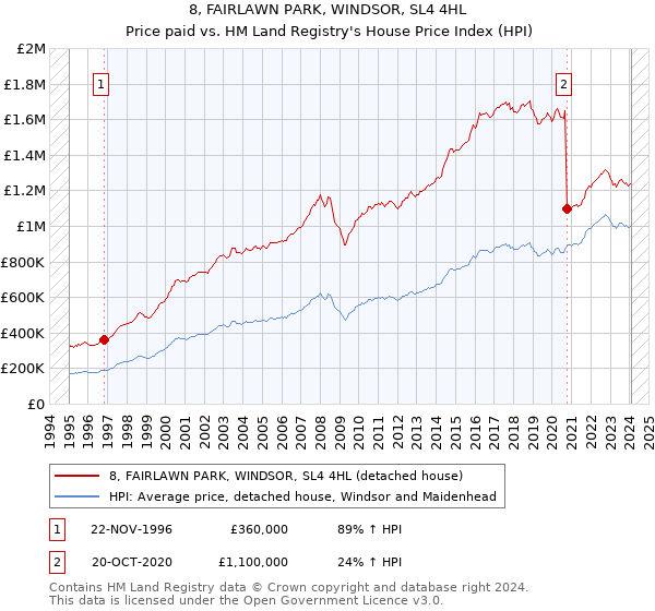 8, FAIRLAWN PARK, WINDSOR, SL4 4HL: Price paid vs HM Land Registry's House Price Index