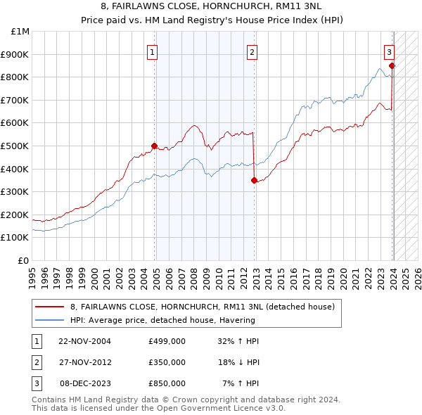 8, FAIRLAWNS CLOSE, HORNCHURCH, RM11 3NL: Price paid vs HM Land Registry's House Price Index
